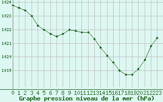 Courbe de la pression atmosphrique pour Dax (40)