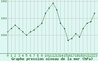 Courbe de la pression atmosphrique pour Cap Ferret (33)