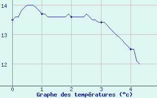 Courbe de tempratures pour Pauillac (33)