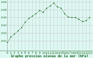 Courbe de la pression atmosphrique pour Challes-les-Eaux (73)