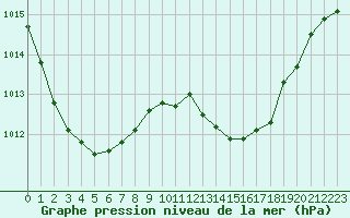 Courbe de la pression atmosphrique pour Ile d