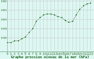 Courbe de la pression atmosphrique pour Leign-les-Bois (86)