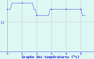 Courbe de tempratures pour Cerisy la Salle (50)