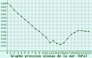 Courbe de la pression atmosphrique pour Creil (60)