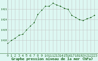 Courbe de la pression atmosphrique pour Le Touquet (62)