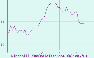 Courbe du refroidissement olien pour Vinnemerville (76)