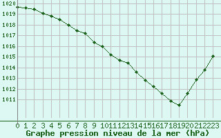 Courbe de la pression atmosphrique pour Mont-de-Marsan (40)