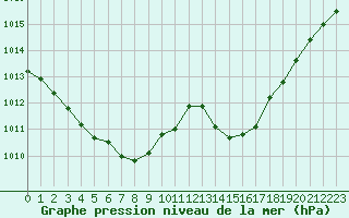 Courbe de la pression atmosphrique pour Thoiras (30)