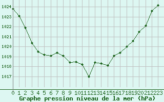 Courbe de la pression atmosphrique pour Villarzel (Sw)