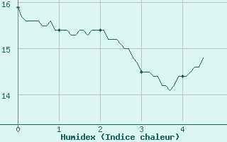 Courbe de l'humidex pour Rosnay (36)