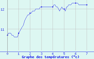 Courbe de tempratures pour Saulty (62)