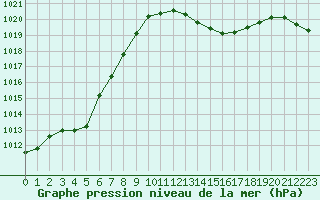 Courbe de la pression atmosphrique pour Besanon (25)
