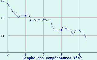 Courbe de tempratures pour Cirfontaines (52)