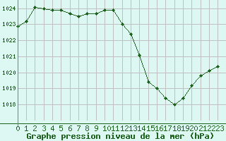 Courbe de la pression atmosphrique pour Saint-Sorlin-en-Valloire (26)