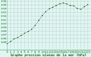 Courbe de la pression atmosphrique pour Ouessant (29)