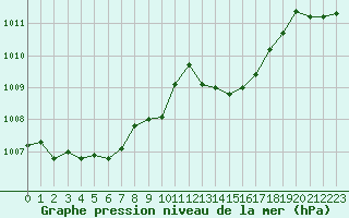 Courbe de la pression atmosphrique pour Nmes - Garons (30)