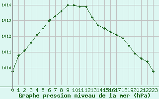 Courbe de la pression atmosphrique pour Orlans (45)