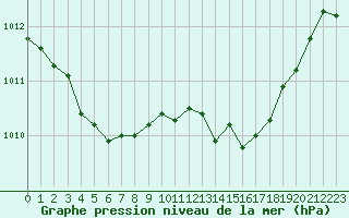 Courbe de la pression atmosphrique pour Bziers Cap d