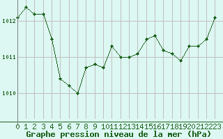 Courbe de la pression atmosphrique pour Crest (26)