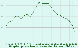 Courbe de la pression atmosphrique pour Dieppe (76)