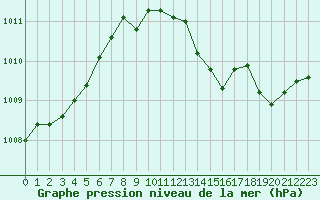 Courbe de la pression atmosphrique pour Puissalicon (34)