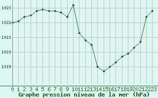 Courbe de la pression atmosphrique pour Meyrueis