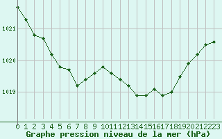 Courbe de la pression atmosphrique pour Biscarrosse (40)