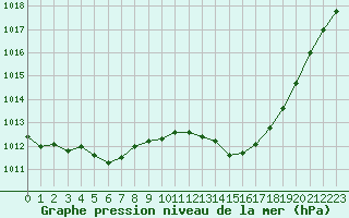 Courbe de la pression atmosphrique pour Bergerac (24)