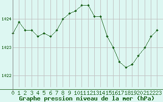 Courbe de la pression atmosphrique pour Cherbourg (50)