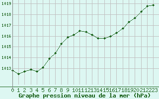 Courbe de la pression atmosphrique pour Marignane (13)