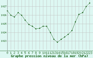 Courbe de la pression atmosphrique pour La Beaume (05)