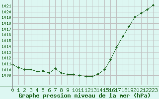 Courbe de la pression atmosphrique pour Charleville-Mzires (08)