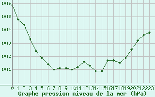 Courbe de la pression atmosphrique pour Ouessant (29)