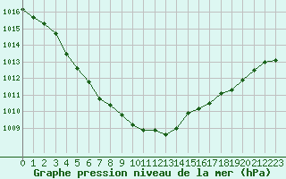 Courbe de la pression atmosphrique pour Guret Saint-Laurent (23)
