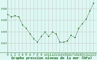 Courbe de la pression atmosphrique pour Remich (Lu)