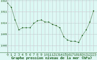 Courbe de la pression atmosphrique pour Castellbell i el Vilar (Esp)