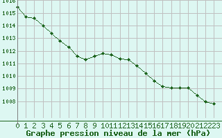 Courbe de la pression atmosphrique pour Laqueuille (63)