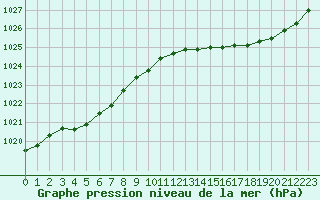 Courbe de la pression atmosphrique pour Corsept (44)