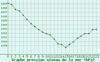 Courbe de la pression atmosphrique pour Nmes - Garons (30)