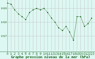 Courbe de la pression atmosphrique pour Avord (18)