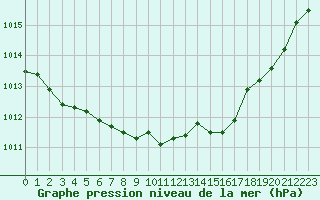 Courbe de la pression atmosphrique pour Charleville-Mzires / Mohon (08)