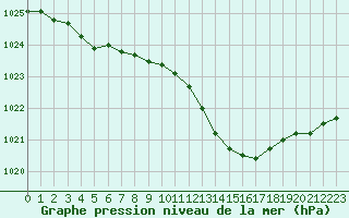 Courbe de la pression atmosphrique pour Bergerac (24)