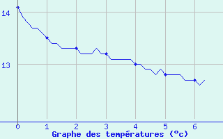 Courbe de tempratures pour Castione (Sw)