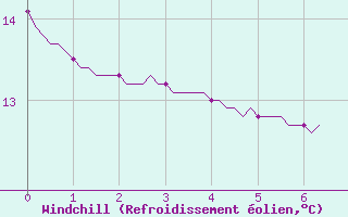 Courbe du refroidissement olien pour Castione (Sw)