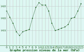 Courbe de la pression atmosphrique pour Lagarrigue (81)