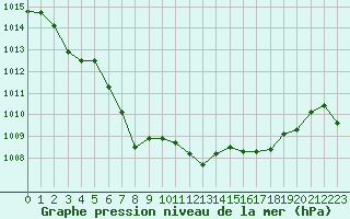 Courbe de la pression atmosphrique pour Valognes (50)