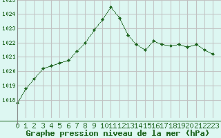 Courbe de la pression atmosphrique pour Cabris (13)