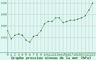 Courbe de la pression atmosphrique pour Bridel (Lu)