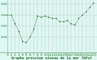 Courbe de la pression atmosphrique pour Hyres (83)