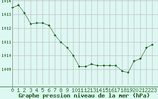 Courbe de la pression atmosphrique pour Albi (81)